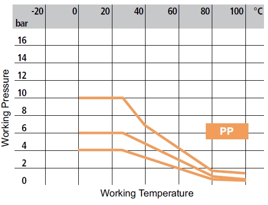 dp pp y strainer working temperature diagram