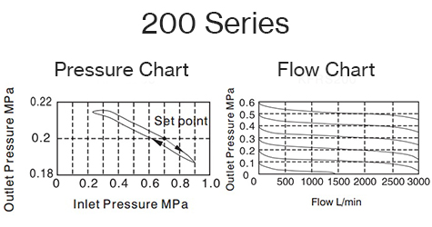 Air_Preparation-Filter_regulator-200-pressure