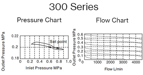 Air_Preparation-Filter_regulator-300-pressure